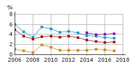 44 45 64 Datakälla: Folkhälsomyndigheten, Folkhälsodata 2 Andel öppet arbetslösa 20 64 år Ensamstående med