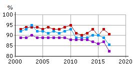 Indikator B.1.3.1 Andel med eftergymnasial utbildning (inkl. forskarutbildning). Indikator B.3.2.