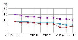 Nästan 30 procent av tjejerna och 23 procent av killarna dricker alkohol någon gång per månad. Det är något mindre vanligt att ungdomarna dricker alkohol 2016 än 2014.