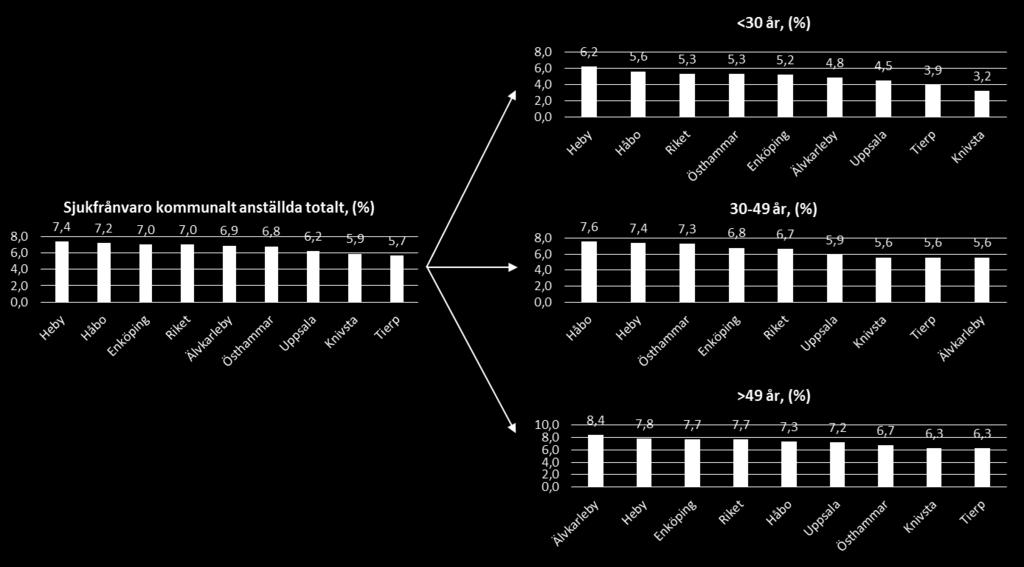 Procent Figur 2.3.4.5 Sjukfrånvaro för kommunalt anställda, andel (%) frånvaro av ordinarie arbetstid i olika åldersgrupper, 215 Not: Avser samtlig kommunalt anställd personal.