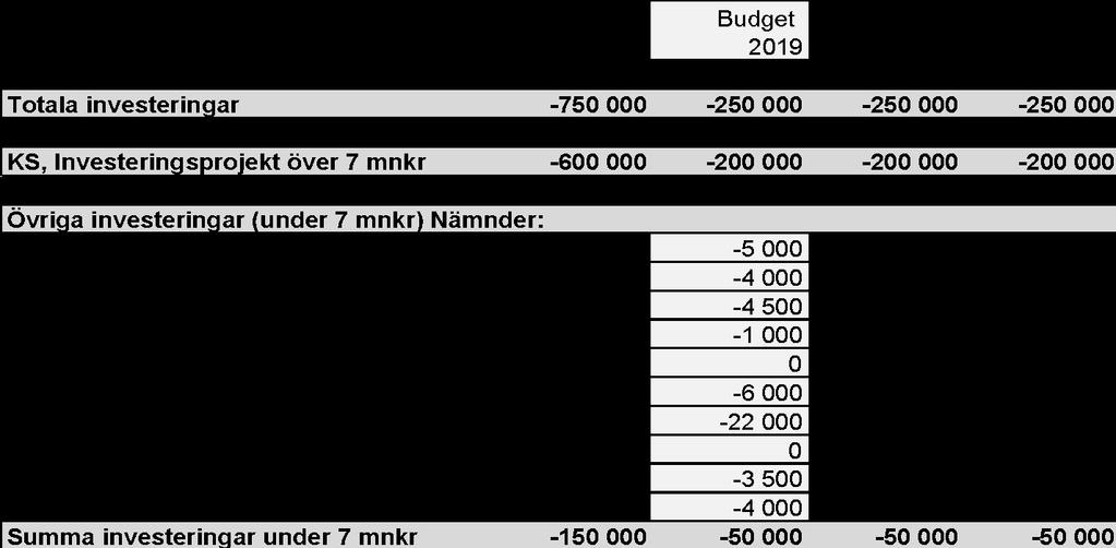 Förslag mål och budget 2019 med flerårsplan för 2020-2021 SAMMANDRAG AV INVESTERINGSBUDGET
