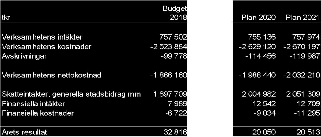 EKONOMISK SAMMANSTÄLLNING Budget