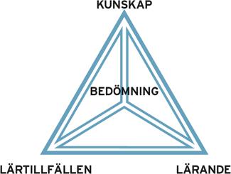 Sambandet mellan kunskap, bedömning, lärtillfällen och lärande. Bild 3. Carlsson, Gerrevall, Pettersson, (2007, s.
