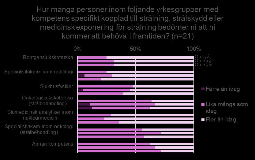 Sida 56 (61) Totalsumma 5444 7% Tabell 1 Utbildningsnivåer hos arbetstagare hos de större arbetsgivarna i kärnkraftindustrin. 15.2.