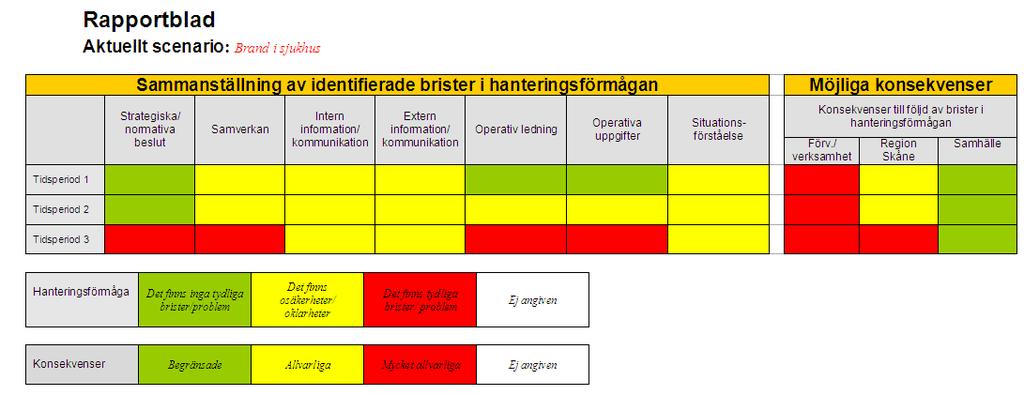 6. EFTERARBETE: RAPPORTERING RAPPORTBLAD Sammanfatta hanteringsförmågan. Ställ samman de viktigaste åtgärdsförslagen. Att kommunicera resultatet är viktigt men alltid svårt.