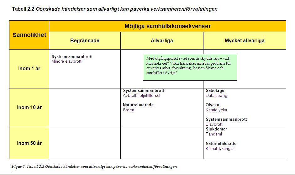 OÖNSKADE HÄNDELSER Vad kan inträffa som allvarligt påverkar verksamheten/ förvaltningen/funktionen?