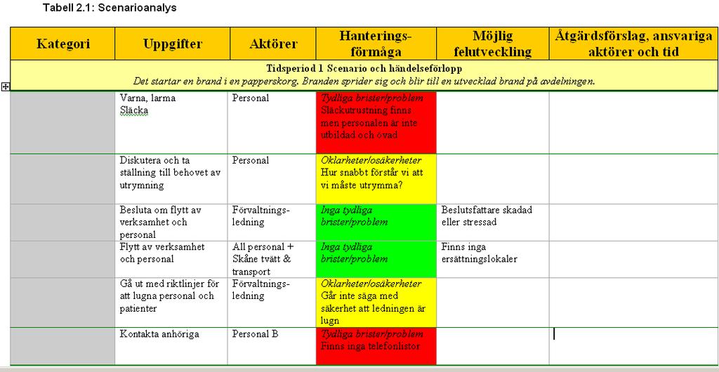 2. ANALYS PRESENTERA SCENARIO Presentera scenario tidsperiod 1 Att använda ett scenario sätter igång både tankar och diskussion hos deltagarna. ANALYSERA SCENARIO Vad kan hända?