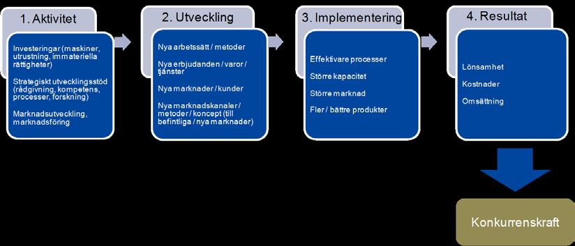 2 Resultat från enkätundersökning I detta kapitel redovisas resultaten från enkätundersökningen genom en samlad redovisning av svar för de företag som fått stöd slututbetalt under 2013-2015.