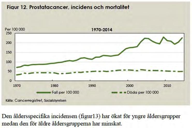 Fler nya fall men tendens