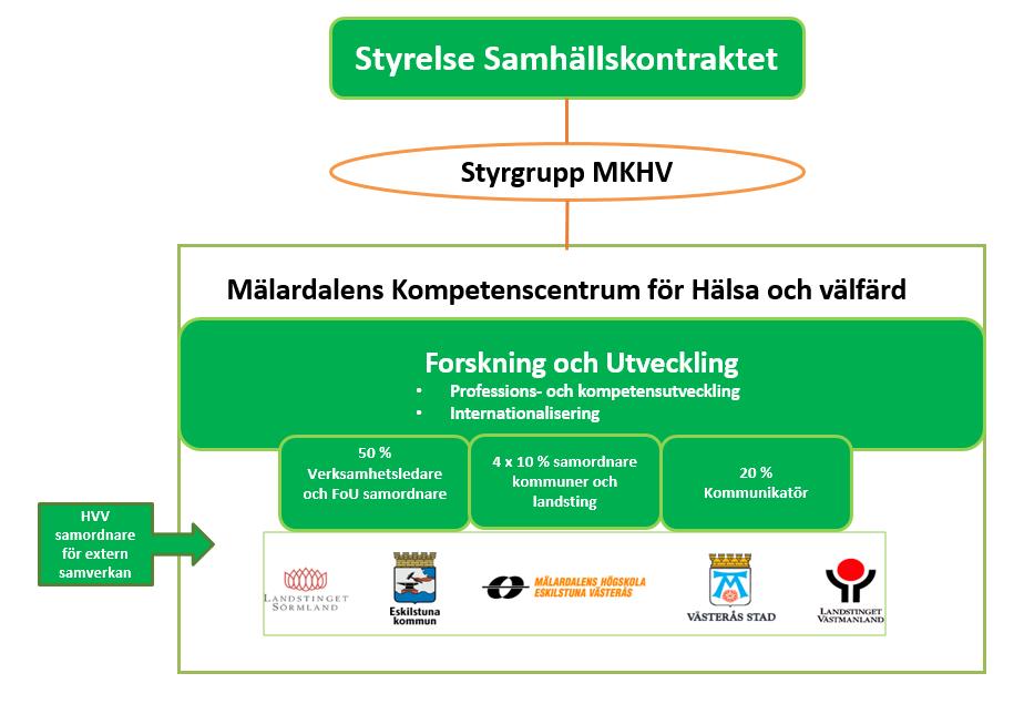 verksamhet inom samverkansområdet Forskning och Utveckling. Fokus 2017 är att slutföra påbörjade projekt. Bemanningsmässigt för 2017 kvarstår de förändringar som gjordes 2016 (se figur 1 nedan).
