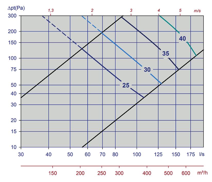 Ljud trycksnivån i ett rum med absorption motsvarande 10m² Sabine kommer att vara 4 db lägre än angiven ljudeffektnivå.