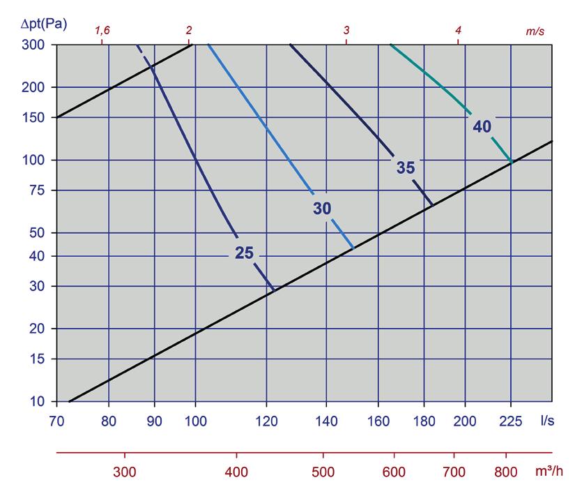 Rumsdämpningen är 6 db, och det beräknas att donets spjäll ska strypas 20 Pa. Av diagram 2 framgår att L WA =28dB(A) vid öppet spjäll och 51 Pa totaltryckfall.