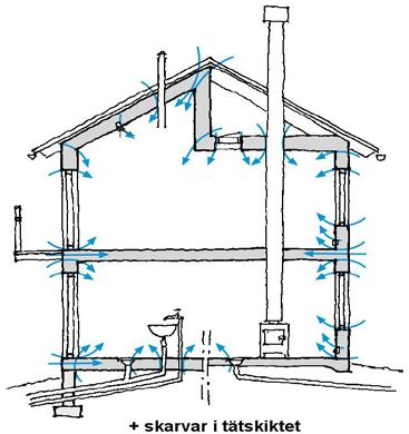 Bilaga 2: Inventering av befintlig byggnad Inför en ombyggnad måste den befintliga byggnadens lufttätande lösningar och förbättringspotential kartläggas, förslagsvis genom systematisk inventering (se