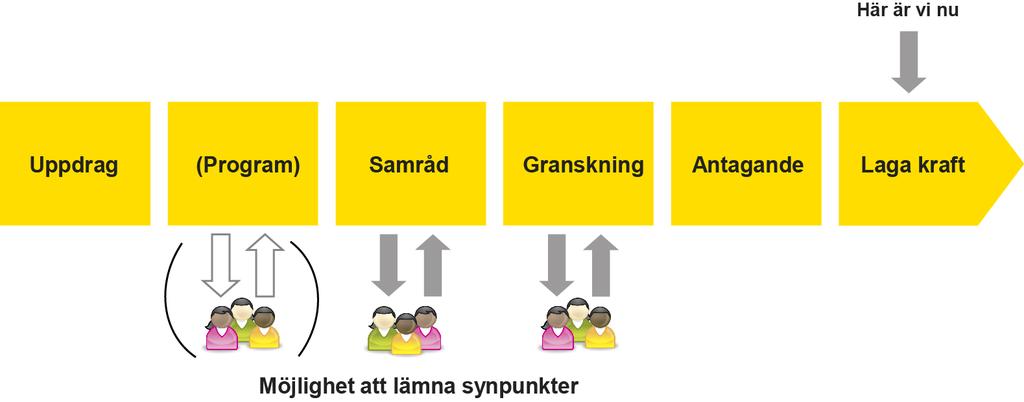 DETALJPLANEPROCESSEN - STANDARD FÖRFARANDE Processen för att upprätta en detaljplan kan ske med standard eller utökat förfarande.