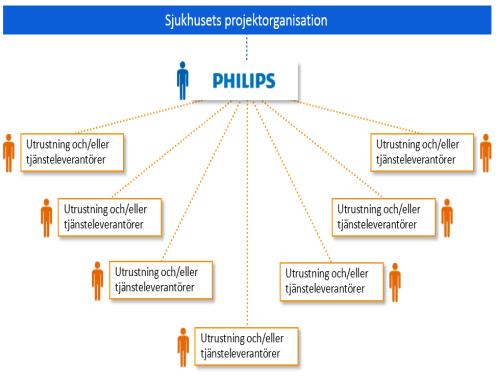 Innovativt partnerskap - fokus på funktion och innovation - Philips Funktionsansvar dedkerad site organisation med helhetsansvar för: Att erhålla och upprätthålla