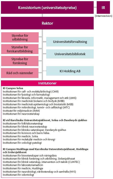 Karolinska Institutets organisation 2008 (Internrevision) KI Campus Solna Institutionen för cell- och molekylärbiologi (CMB) Institutionen för fysiologi och farmakologi Institutionen för lärande,