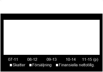 Om däremot investeringarna sätts i relation till verksamhetens kostnader blir bilden annorlunda. Under åren fram till 2012 låg den genomsnittliga investeringsvolymen på drygt 10 % av kostnaderna.