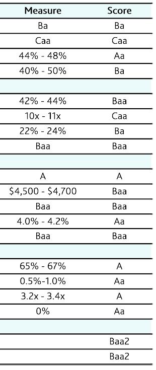 Rating Starka betyg på kassaflöde och intjäning