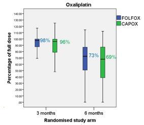 Neuropatier ökar med ackumulerad dos oxaliplatin där DFS utvärderats vid tre respektive sex månaders oxaliplatinbaserad behandling i över 6.000 patienter med adjuvant CRC.