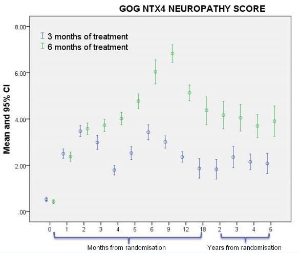 Dessutom noterades att sensoriska neuropatier ökad med längd av behandling vid CAPOX och FOLFOX. Dosnivå oxaliplatin över tid Biverkningar av grad 3/4 över tid Källa: Iveson, T. et al.