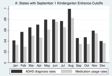 Conclusion: A child s birth date relative to the eligibility cutoff also strongly influences teacher s assessments of whether the child exhibits ADHD symptoms Sveriges Radio, april 2015 ADHD-center i