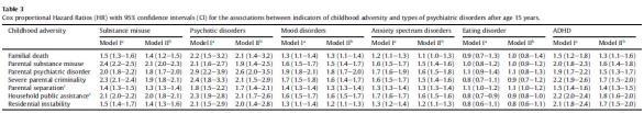 Psykisk ohälsa är associerad med psykosocial belastning J Abnorm Child Psychology 36: 385-98, 2008 Resultaten visar en ökad förekomst av: