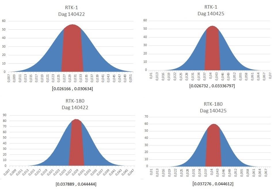 konfidensintervall i denna rapport är plottade med konfidensgraden 95 (95%). I figur 4.