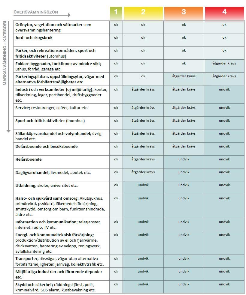 Figur 8 Markanvändningsdiagram för översvämning från hav, vattendrag och Vänern 3.3.1. Orust (ÖP-nivå/Arealplan) Befintligt kulturhus, livsmedelsbutik, äldreboende, tandläkare, pumpstation m.fl.