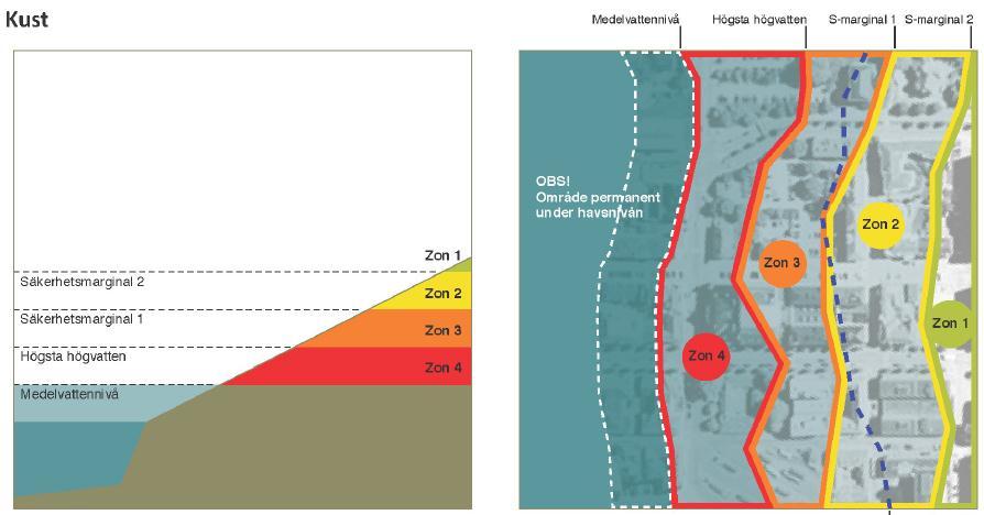 Bilaga 5 - Utvärdering av nivåer i faktablad Kusten I planeringsmodellen kartläggs översvämningsrisken genom indelning i fyra zoner.