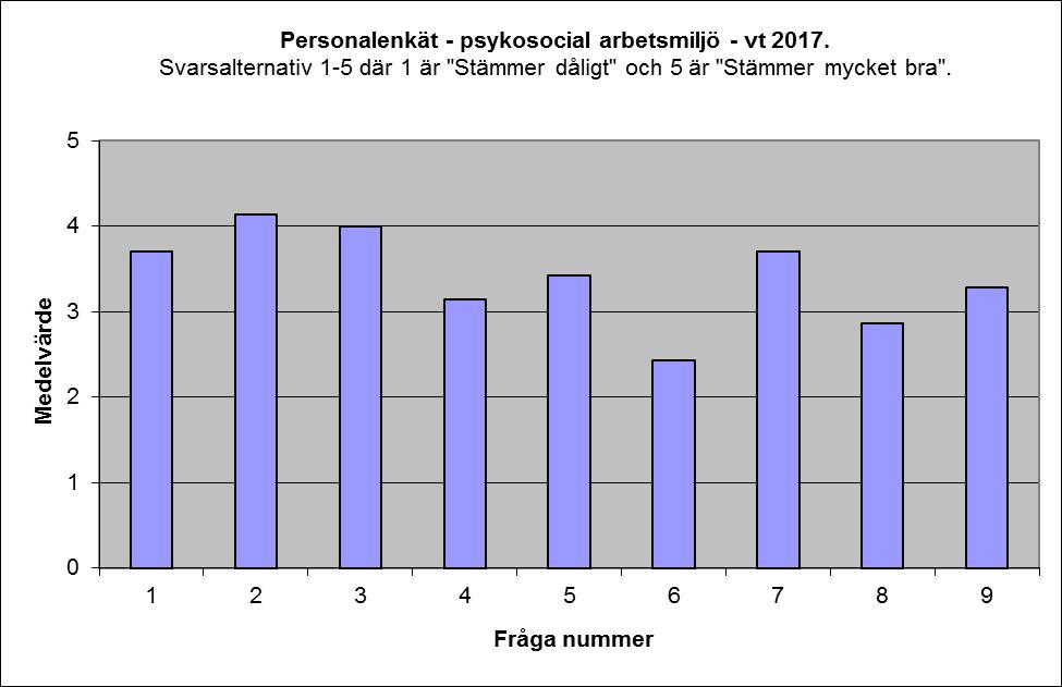 Personalen har fått viss utbildning i att förebygga problemskapande beteenden i förskolan, vilket vi även ständigt jobbar med i och med arbetet med ESTER.