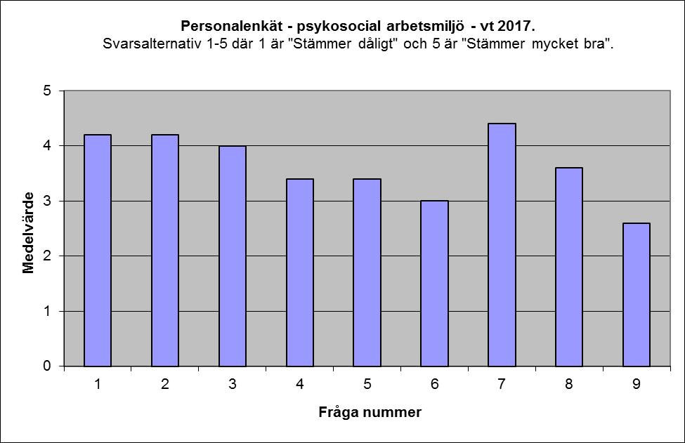 Enkätsvar från personalen angående den psykosociala arbetsmiljön. Frågeställning: 1. Trivsel/relationer: Trivs du på din arbetsplats 2.