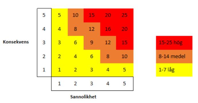 Risk Sannolikhet Konsekvens Riskvärde Riskåtgärd S (1-5) K (1-5) (S x K) Sen leverans av t.ex. stomme. 3 4 12 Ta kontakt med leverantör. Samarbetspartner går i konkurs.