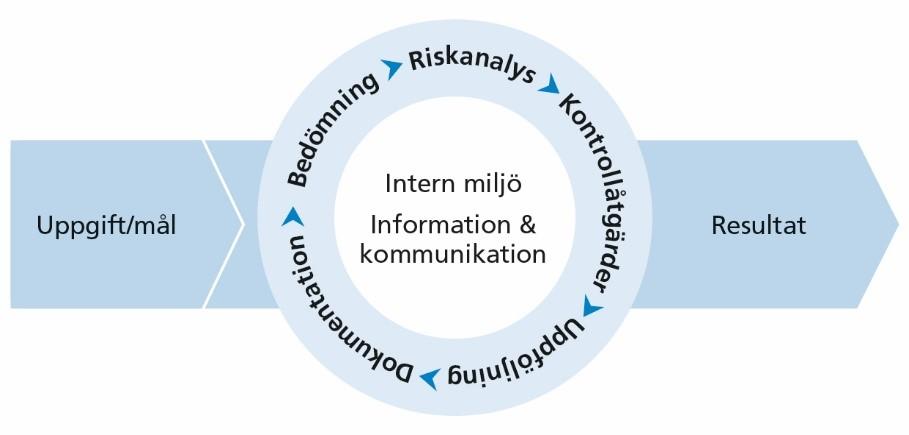 REGLERINGEN AV INTERN STYRNING OCH KONTROLL Figur 1. Modell för intern styrning och kontroll Källa: ESV 2012:46, Handledning. Ansvaret för intern styrning och kontroll.