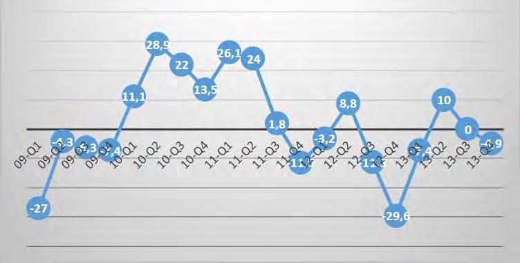 Delbransch 13-Q4 Bohag- och kontorsflyttning -18,2 Budförsändelser/post/småpaket 0 Bygg- och anläggning -5,7