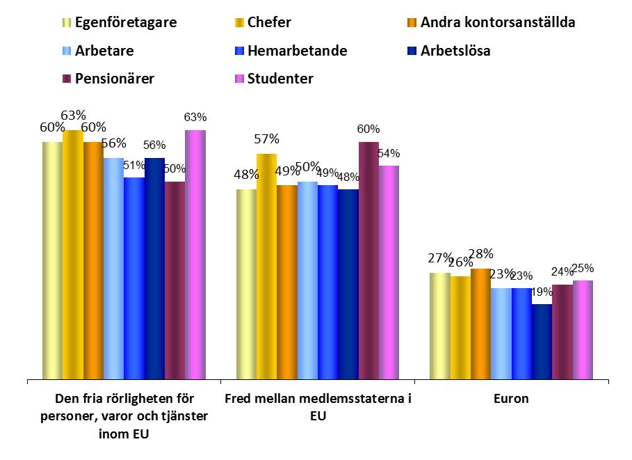 Yrkesgrupper VAD EU STÅR FÖR FOKUS - SAMHÄLLS /YRKESKATEGORI 1.