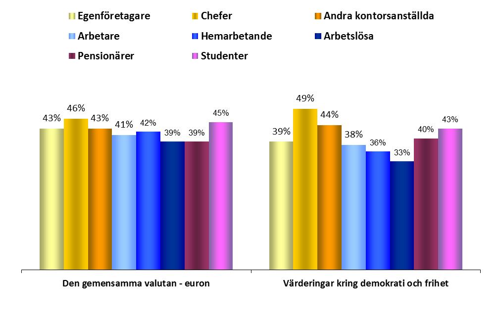 EU-MEDBORGARNAS IDENTITET Yrkesgrupper EU-MEDBORGARNAS IDENTITET Yrkesgrupper FOKUS - SAMHÄLLS /YRKESKATEGORI 1.