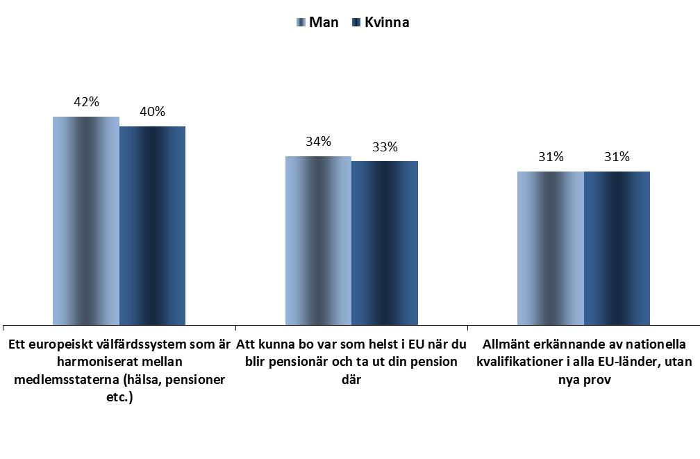 Kön HUR KAN MAN STÄRKA KÄNSLAN AV EU-MEDBORGARSKAP? Åldersgrupper FOKUS KÖN 1.