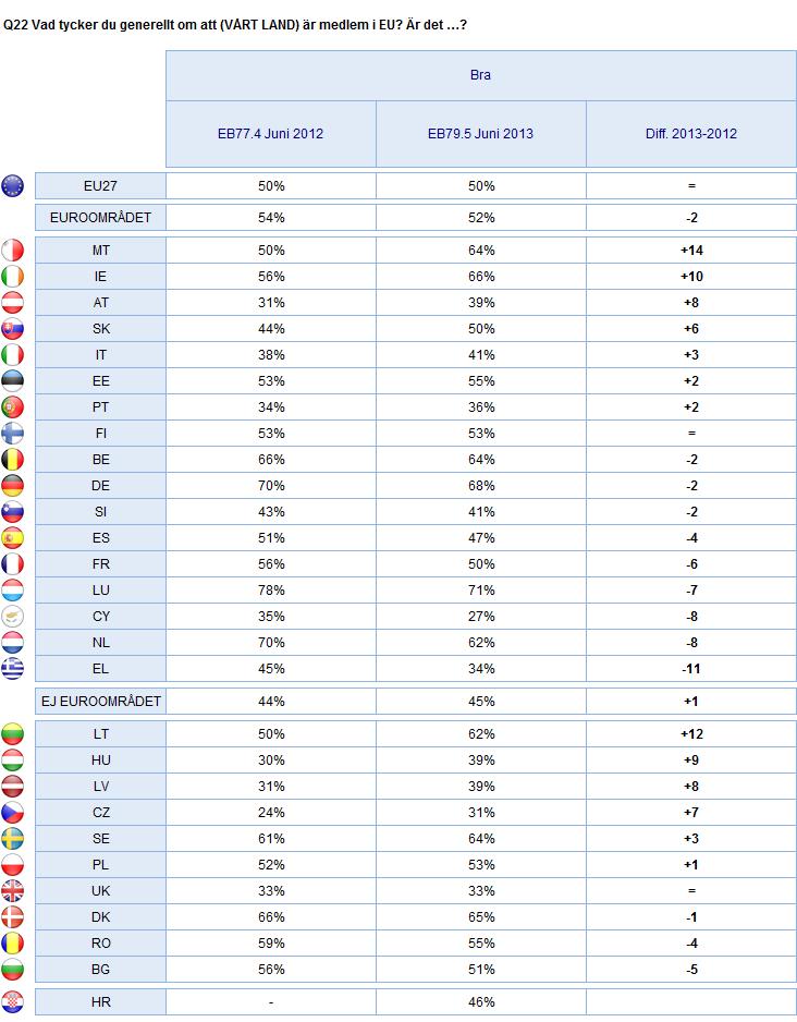 2. Nationella resultat TILLHÖRIGHET TILL EU