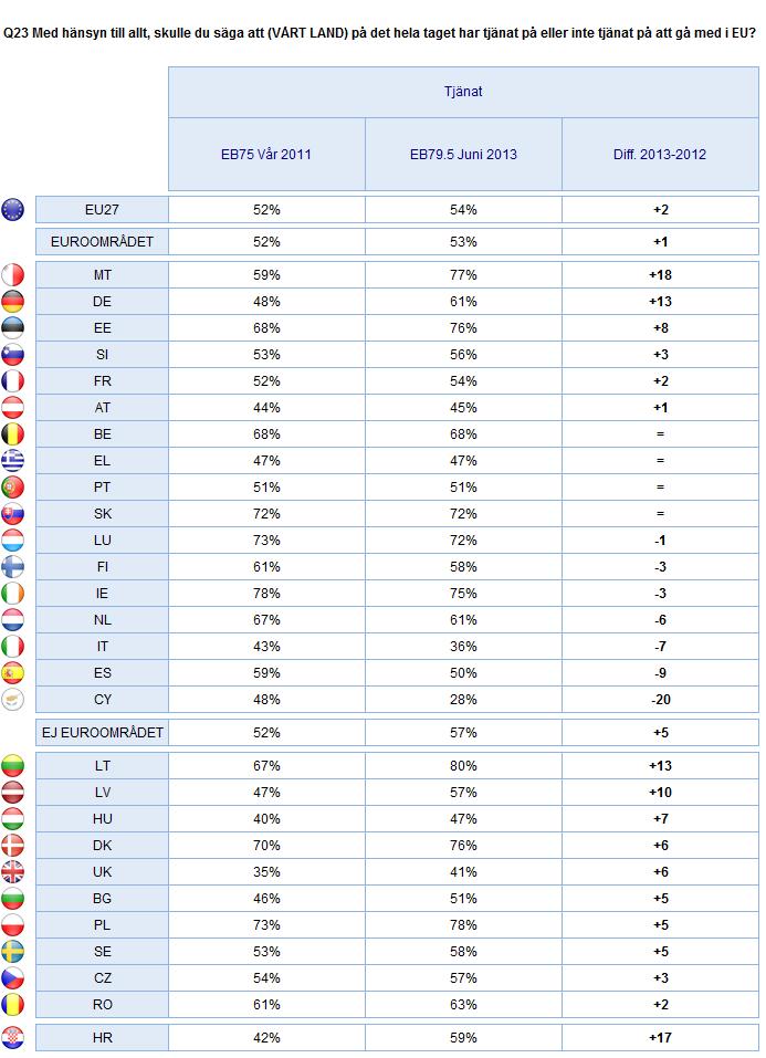 2. Nationella resultat TILLHÖRIGHET TILL EU