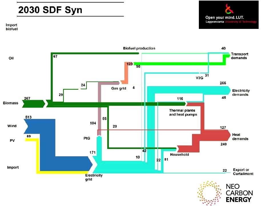 Figur 34. Scenario för framtida energiförsörjning för Åland baserad på 100 % förnyelsebar energi. (Källa: Child, M., Nordling, A., Breyer, C.