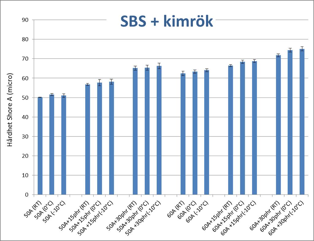 2017-07-19 TRV2015/84792 4 (6) 4.2 Hårdhet Resultaten från hårdhetsmätningarna visas i figurerna 1-3 nedan. Figur 1.