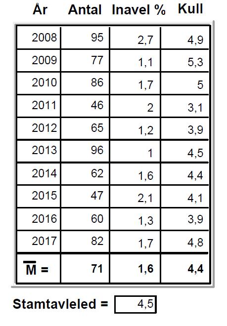 7/31 Korthår Genomsnittlig kullstorlek och inavelstrend Snittet för