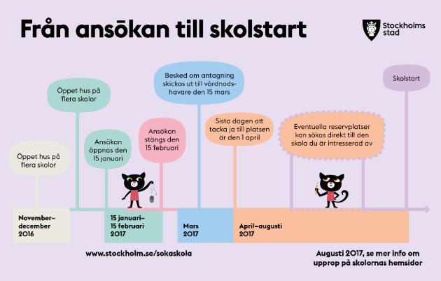 Skolorna beslutar olika datum för informationsmöte och processen kring Att söka skola inleds centralt (december) Centrala utskick, sociala media, hemsidor osv.