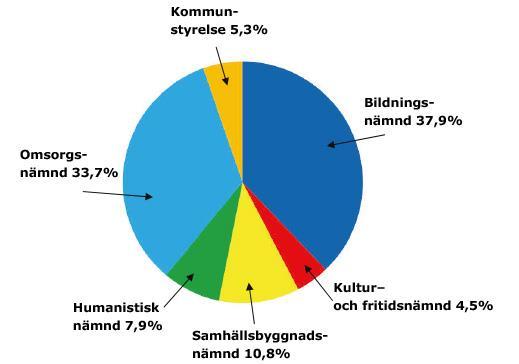 Så här fördelas kommunens budget 2018 I juni varje år, förutom när det är valår, beslutar kommunfullmäktige om kommunens budget