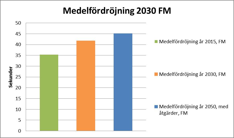 ans/äta 12/.docx 5.1.1 Resultat förmiddag år 2030 Figur 13 visar jämförelser mellan nuläget, år 2030 utan åtgärder och år 2050 med åtgärder för att kunna utvärdera om åtgärderna behövs redan år 2030.