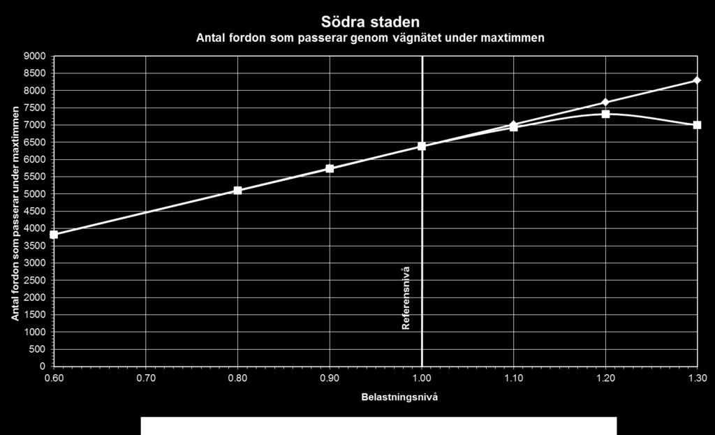 Antalet fordon som passerar under maxtimmen, i simulerat antal fordon i modellen med åtgärdsförslag, jämfört med antal fordon i matrisen Känslighetsanalysen för eftermiddagens maxtimme visar att