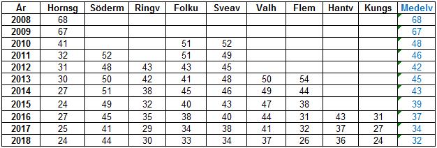 Trender Räkningarna visar att medelvärdet av dubbdäcksandelarna vid de 9 gatuavsnitten fortsätter att minska år 2018 till 32 %, tabell 3.