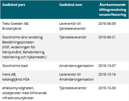 Godkända