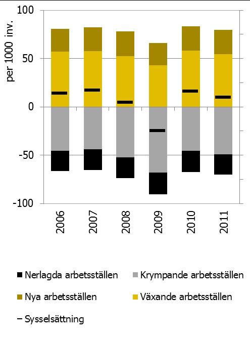 REGIONAL TILLVÄXT 2013 Förändring utgör en del av en nödvändig och normal förnyelseprocess i näringslivet och samhället.