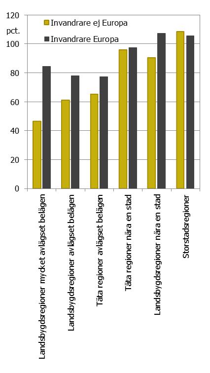 REGIONAL TILLVÄXT 2013 Figur 36 Attraktiva invandringsregioner, förändring av antalet invandrare till år 2011 som resultat av omflyttning inom riket, FAregioner, index * personer väljer att flytta